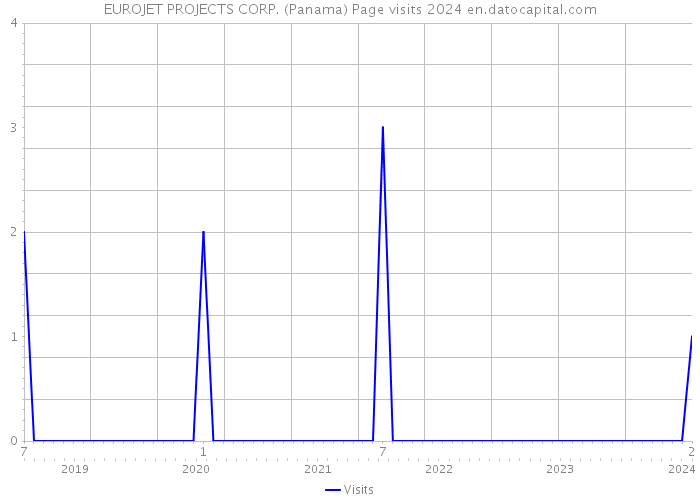 EUROJET PROJECTS CORP. (Panama) Page visits 2024 