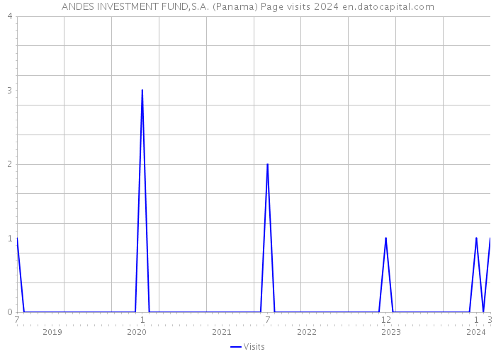 ANDES INVESTMENT FUND,S.A. (Panama) Page visits 2024 