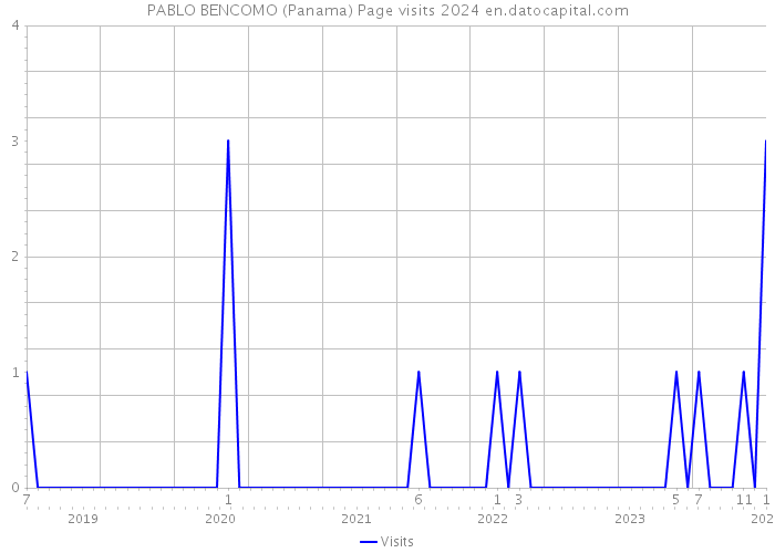PABLO BENCOMO (Panama) Page visits 2024 