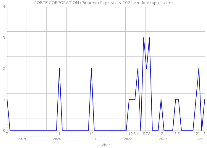 PORTE CORPORATION (Panama) Page visits 2024 