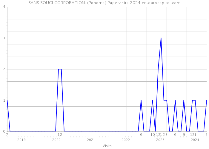 SANS SOUCI CORPORATION. (Panama) Page visits 2024 