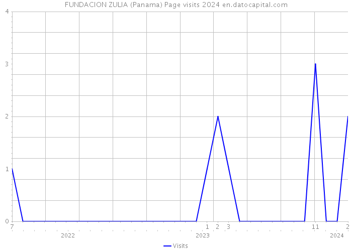 FUNDACION ZULIA (Panama) Page visits 2024 