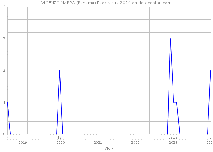 VICENZO NAPPO (Panama) Page visits 2024 