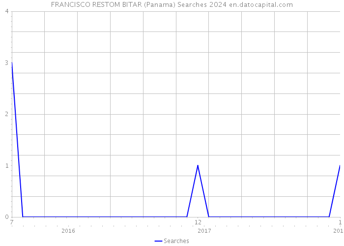 FRANCISCO RESTOM BITAR (Panama) Searches 2024 