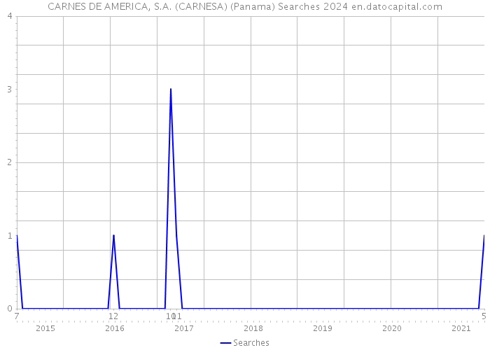 CARNES DE AMERICA, S.A. (CARNESA) (Panama) Searches 2024 