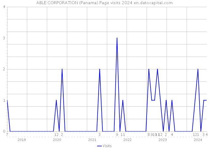 ABLE CORPORATION (Panama) Page visits 2024 