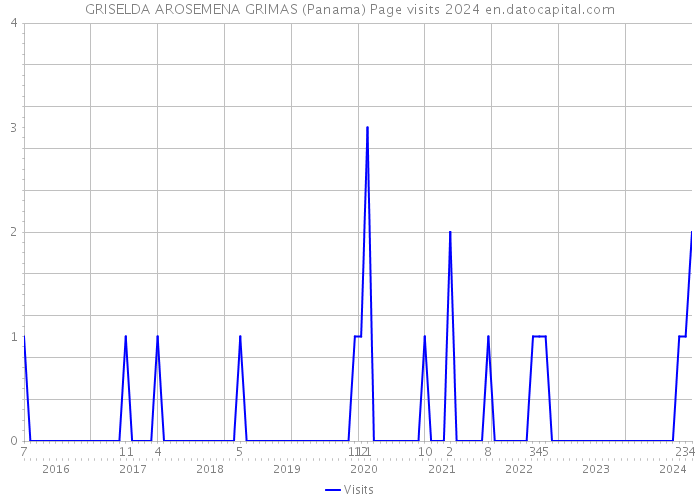 GRISELDA AROSEMENA GRIMAS (Panama) Page visits 2024 