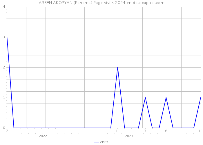 ARSEN AKOPYAN (Panama) Page visits 2024 