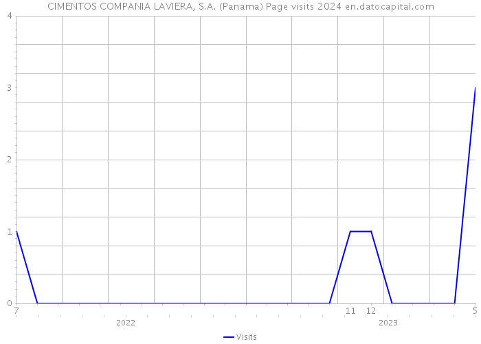 CIMENTOS COMPANIA LAVIERA, S.A. (Panama) Page visits 2024 