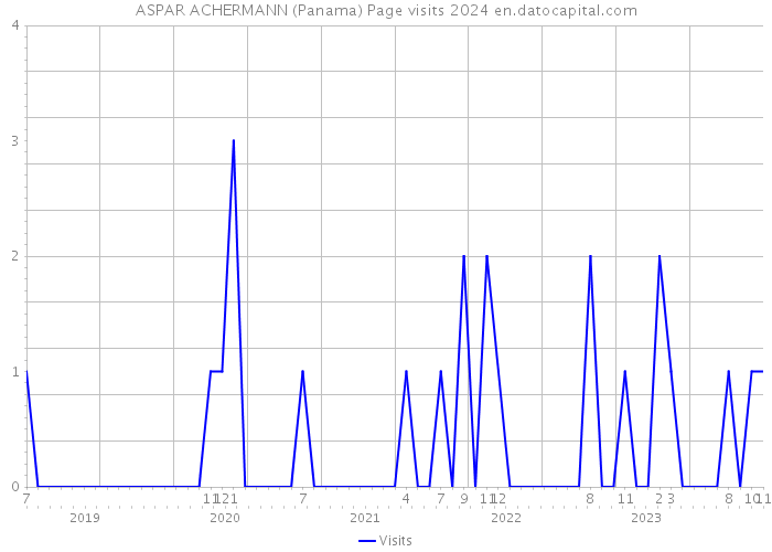 ASPAR ACHERMANN (Panama) Page visits 2024 