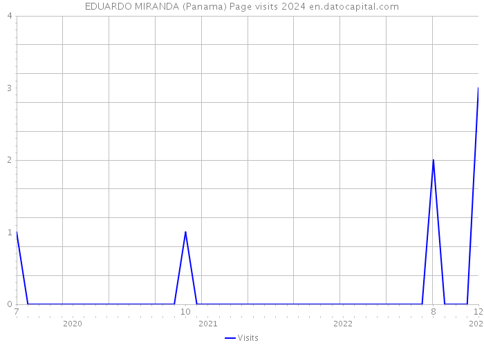EDUARDO MIRANDA (Panama) Page visits 2024 