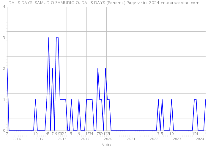 DALIS DAYSI SAMUDIO SAMUDIO O. DALIS DAYS (Panama) Page visits 2024 