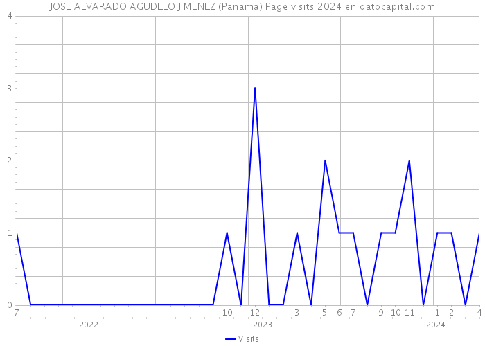 JOSE ALVARADO AGUDELO JIMENEZ (Panama) Page visits 2024 