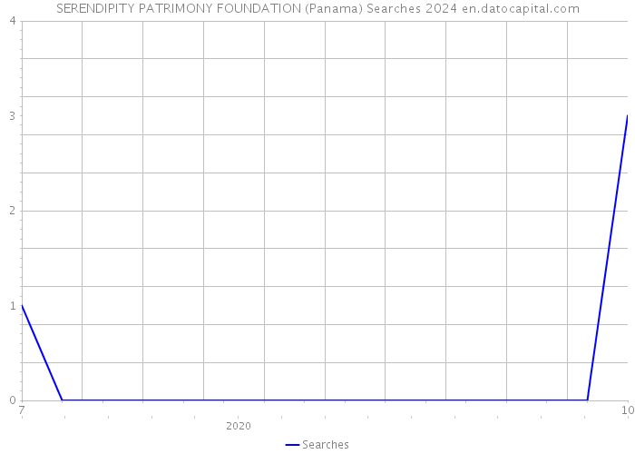 SERENDIPITY PATRIMONY FOUNDATION (Panama) Searches 2024 