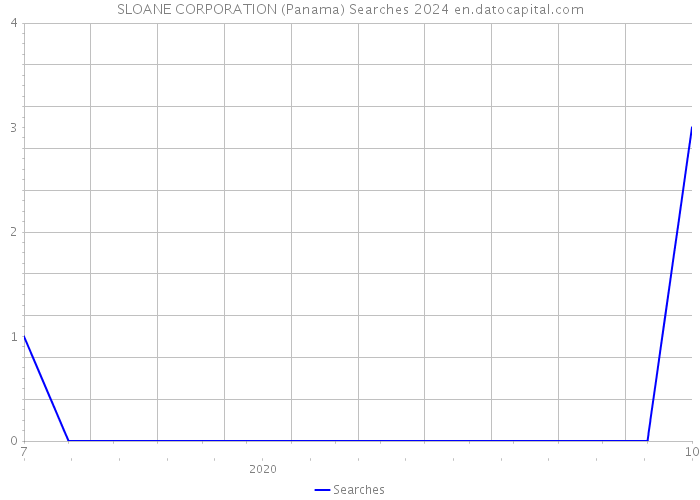 SLOANE CORPORATION (Panama) Searches 2024 