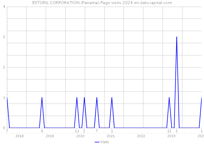 ESTORIL CORPORATION (Panama) Page visits 2024 
