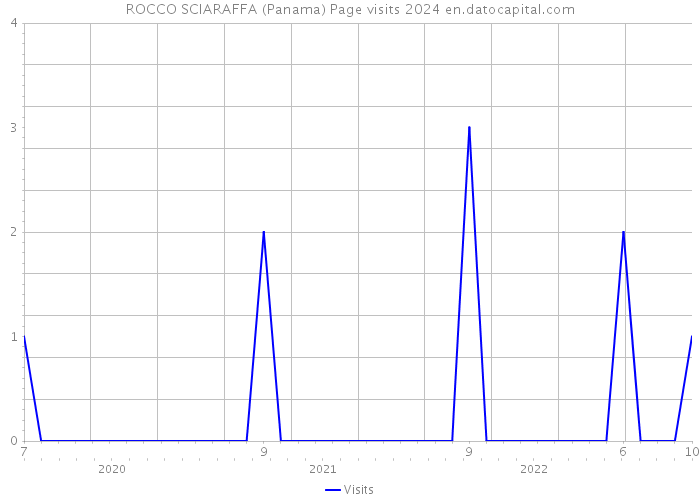 ROCCO SCIARAFFA (Panama) Page visits 2024 
