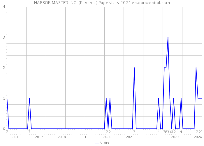 HARBOR MASTER INC. (Panama) Page visits 2024 
