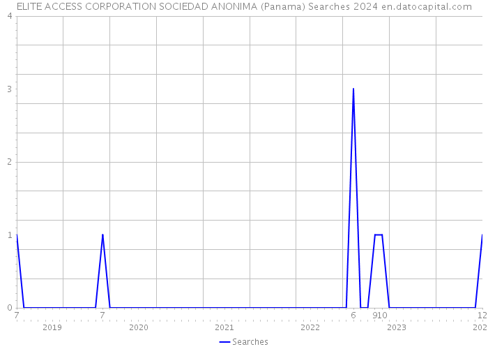 ELITE ACCESS CORPORATION SOCIEDAD ANONIMA (Panama) Searches 2024 