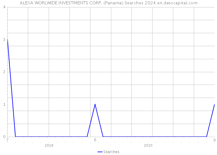 ALEXA WORLWIDE INVESTMENTS CORP. (Panama) Searches 2024 