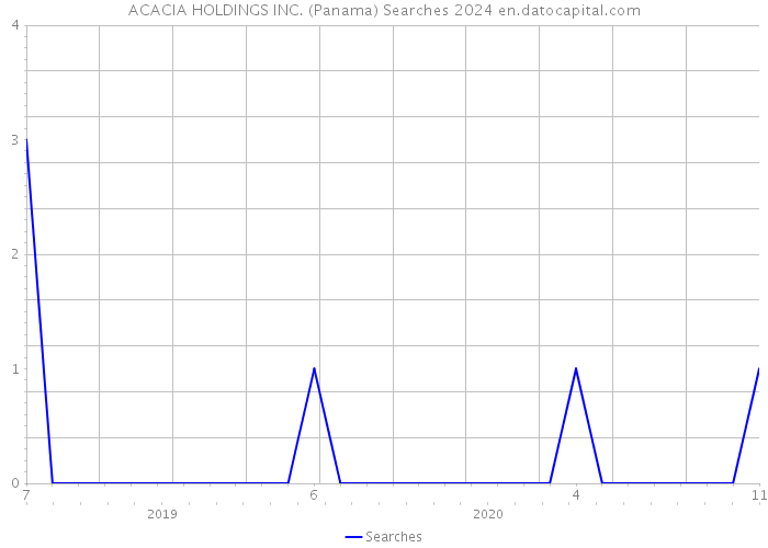 ACACIA HOLDINGS INC. (Panama) Searches 2024 