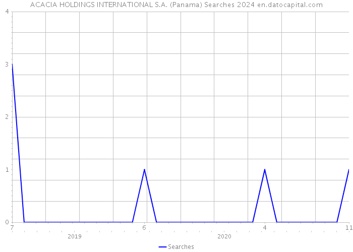 ACACIA HOLDINGS INTERNATIONAL S.A. (Panama) Searches 2024 