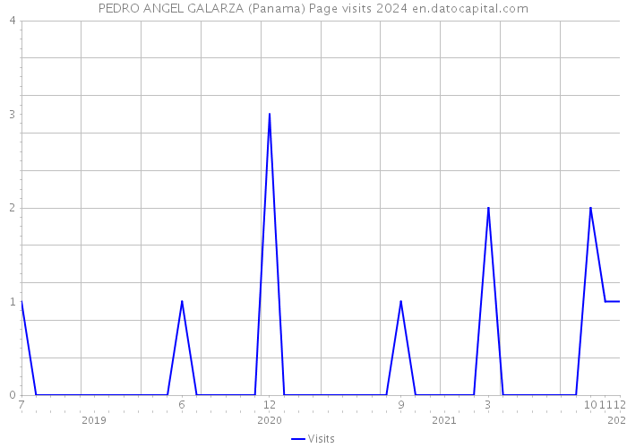 PEDRO ANGEL GALARZA (Panama) Page visits 2024 