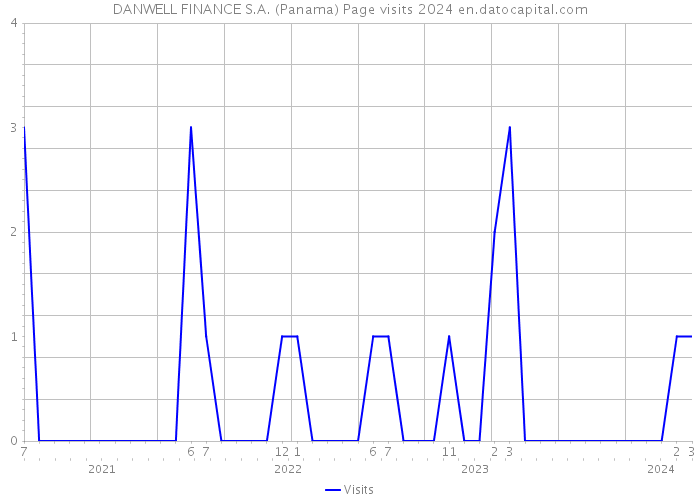 DANWELL FINANCE S.A. (Panama) Page visits 2024 