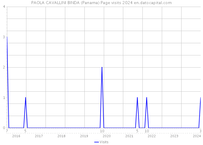 PAOLA CAVALLINI BINDA (Panama) Page visits 2024 