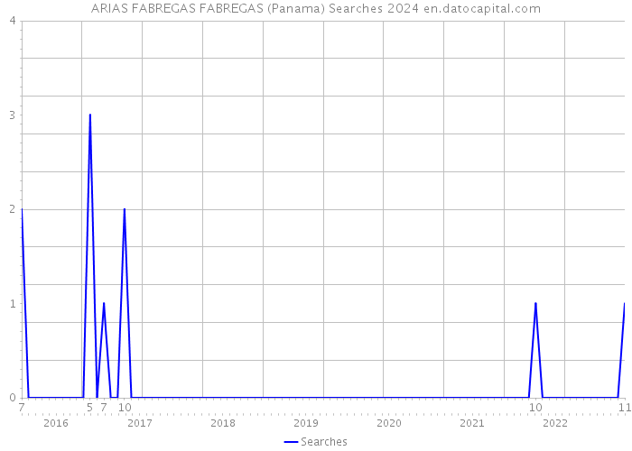 ARIAS FABREGAS FABREGAS (Panama) Searches 2024 