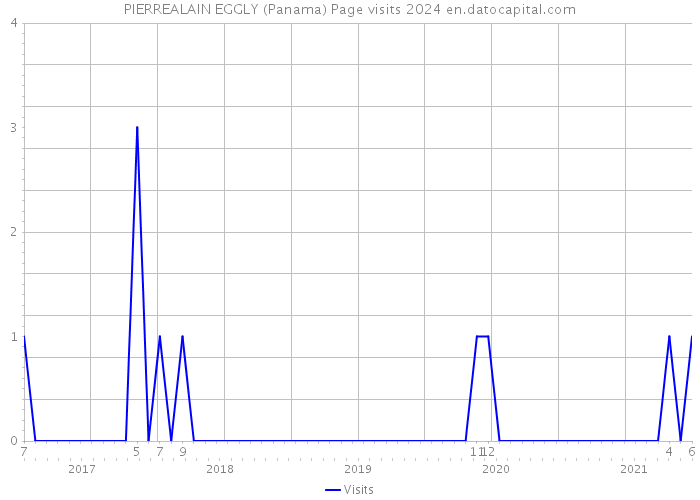 PIERREALAIN EGGLY (Panama) Page visits 2024 