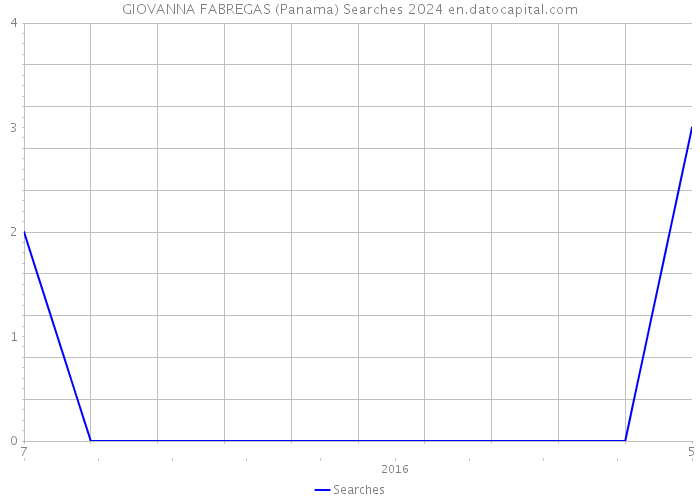 GIOVANNA FABREGAS (Panama) Searches 2024 