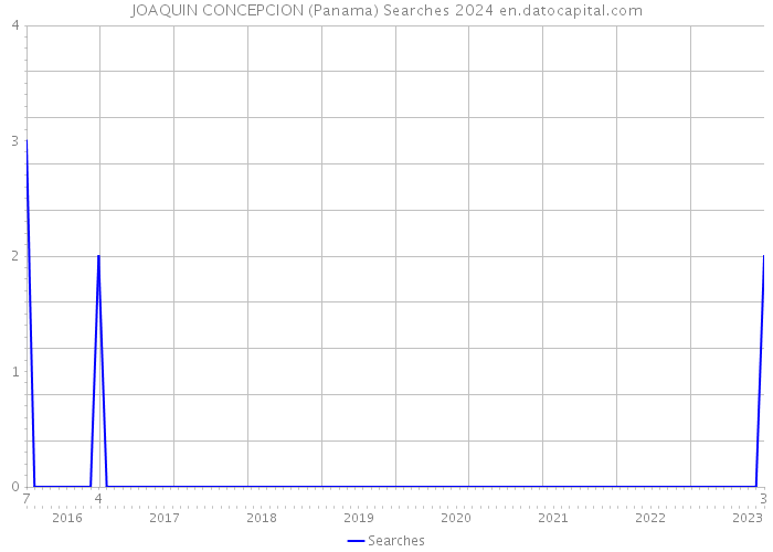 JOAQUIN CONCEPCION (Panama) Searches 2024 