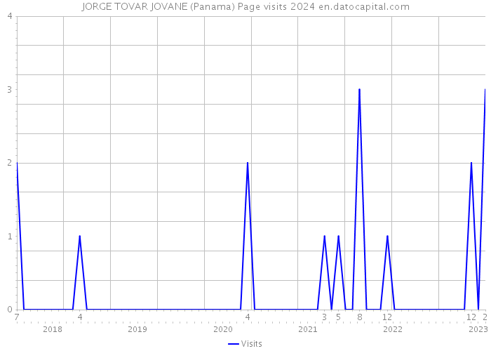 JORGE TOVAR JOVANE (Panama) Page visits 2024 