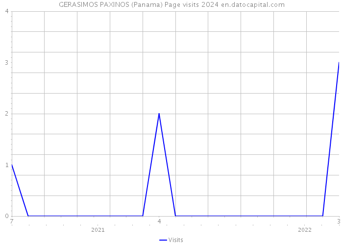 GERASIMOS PAXINOS (Panama) Page visits 2024 