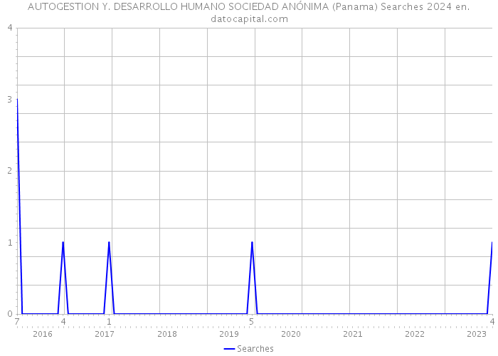 AUTOGESTION Y. DESARROLLO HUMANO SOCIEDAD ANÓNIMA (Panama) Searches 2024 