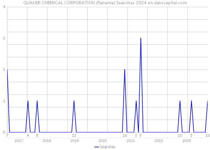 QUAKER CHEMICAL CORPORATION (Panama) Searches 2024 