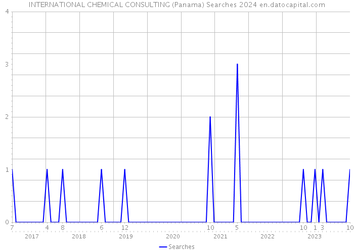 INTERNATIONAL CHEMICAL CONSULTING (Panama) Searches 2024 