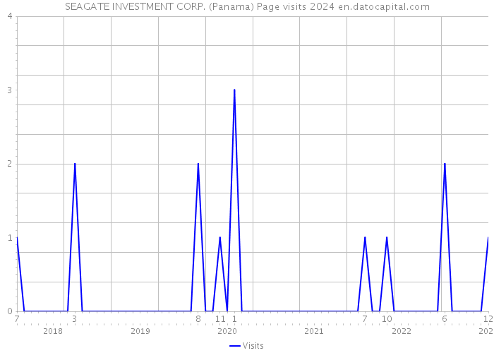 SEAGATE INVESTMENT CORP. (Panama) Page visits 2024 