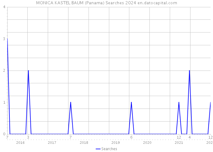 MONICA KASTEL BAUM (Panama) Searches 2024 