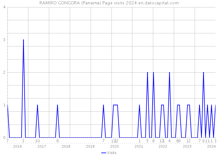 RAMIRO GONGORA (Panama) Page visits 2024 