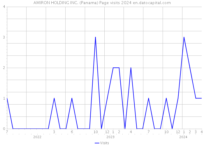 AMIRON HOLDING INC. (Panama) Page visits 2024 