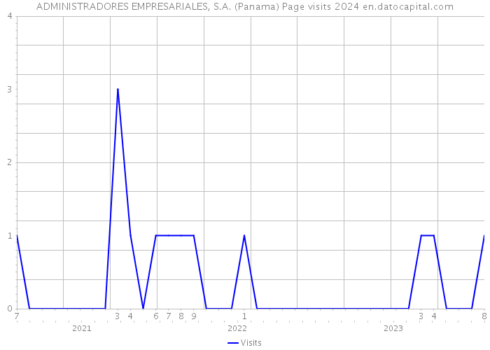 ADMINISTRADORES EMPRESARIALES, S.A. (Panama) Page visits 2024 