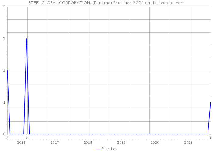 STEEL GLOBAL CORPORATION. (Panama) Searches 2024 