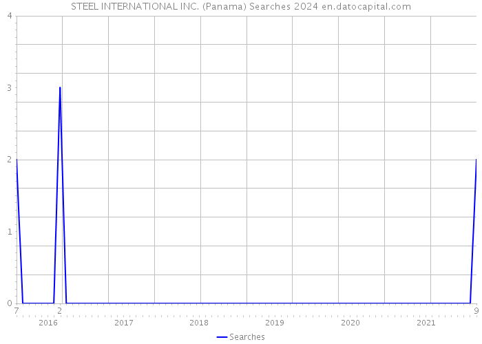 STEEL INTERNATIONAL INC. (Panama) Searches 2024 