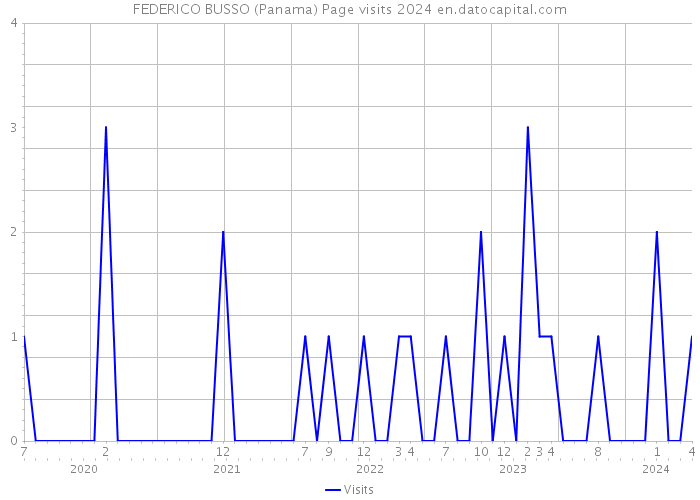 FEDERICO BUSSO (Panama) Page visits 2024 