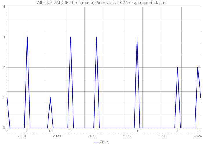 WILLIAM AMORETTI (Panama) Page visits 2024 