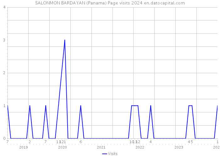 SALONMON BARDAYAN (Panama) Page visits 2024 