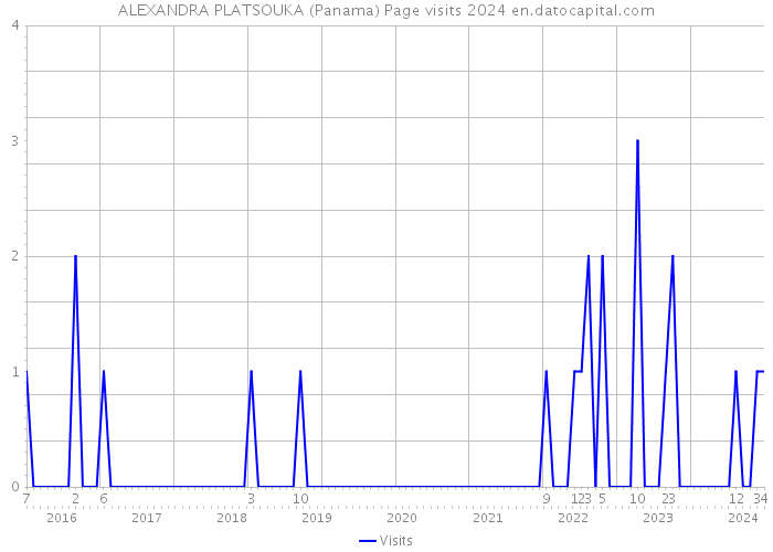 ALEXANDRA PLATSOUKA (Panama) Page visits 2024 