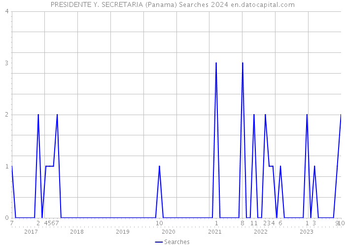 PRESIDENTE Y. SECRETARIA (Panama) Searches 2024 